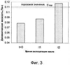 Способ оперативного контроля работоспособности смазочного масла и устройство для его осуществления (патент 2495415)