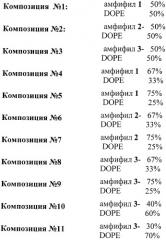 Композиция для доставки нуклеиновых кислот в клетки млекопитающих (патент 2423147)