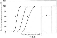 Способ проверки степени старения катализатора на борту транспортного средства (патент 2484269)