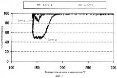 Катализатор оксидов азота накопительного типа (патент 2554576)