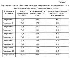 Катализатор и способ превращения алифатических углеводородов с2-с12, спиртов с1-с5, их эфиров или их смесей друг с другом в высокооктановый компонент бензина или концентрат ароматических углеводородов (патент 2658832)