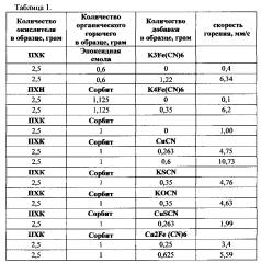 Новые ракетные топлива на основе перхлоратов металлов (патент 2594218)