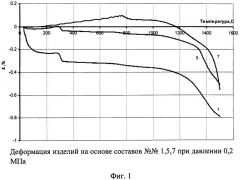 Шихта для изготовления огнеупорного безводного композиционного материала и изделий (патент 2422403)