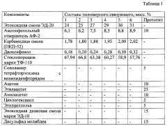 Полимерное связующее для изготовления полимербетона (патент 2626357)