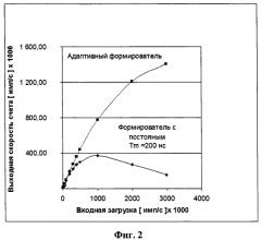Формирователь сигналов амплитудного спектрометра ионизирующего излучения (патент 2564956)
