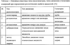 Способ и устройство для измерения реологических свойств технологических жидкостей, закачиваемых в нефтяные и газовые пласты (патент 2572074)