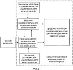 Часы с индивидуальным женским календарем и часовой механизм с индивидуальным женским календарем для индикации продолжительности и дня индивидуального женского цикла (патент 2525719)