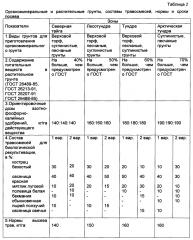Способ биологической рекультивации нарушенных вечномерзлых почв (патент 2599836)