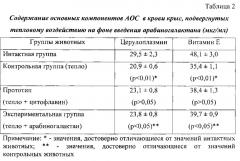 Способ коррекции процессов пероксидации в условиях теплового стресса (патент 2612012)