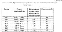 Люминесцирующий стеклокристаллический материал (патент 2604614)