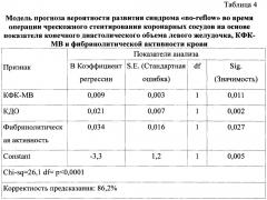 Способ прогнозирования риска интраоперационного развития синдрома 