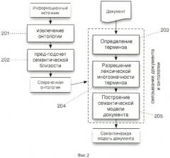 Способ построения семантической модели документа (патент 2487403)