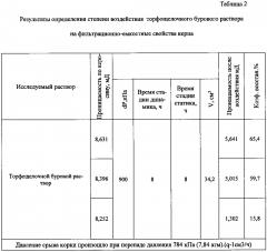 Торфощелочной буровой раствор для вскрытия продуктивных пластов (патент 2602280)