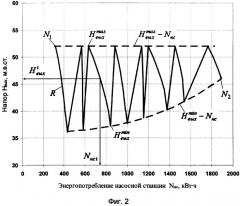Способ управления энергопотреблением насосной станции (патент 2310792)
