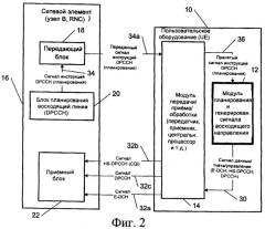 Динамическое стробирование восходящего канала управления для повышения пропускной способности (патент 2388188)