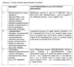 Способ лечения и профилактики гломерулярного и тубулоинтерстициального заболеваний почек у детей, ассоциированных с токсическим действием кадмия, свинца, хрома и фенола техногенного происхождения (патент 2580314)