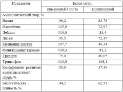 Способ производства мучных кондитерских изделий (патент 2583617)