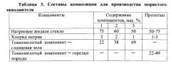 Композиция для производства пористого заполнителя (патент 2555972)