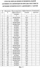 Способ определения функциональной активности лимфоцитов при хроническом аденоидите у детей (патент 2495423)