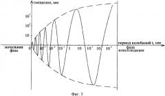 Система измерений предвестника землетрясений (патент 2335000)