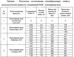 Способ определения концентрации поверхностно-активных веществ анионного типа в технологических жидкостях (патент 2564946)