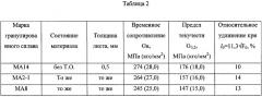 Способ непрерывной прокатки ленты из гранул магниевых сплавов (патент 2288075)