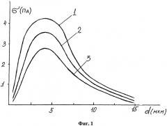 Фольговый зарядовый спектрограф (патент 2581728)