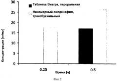 Наноструктурированное основание силденафила, его фармацевтически приемлемые соли и со-кристаллы, их композиции, способ их получения и содержащие их фармацевтические композиции (патент 2545784)