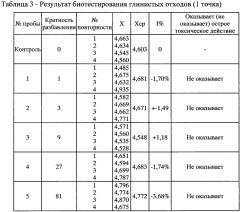 Способ биологической рекультивации почв (патент 2636945)