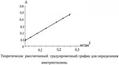 Способ количественного определения амитриптилина (патент 2433395)