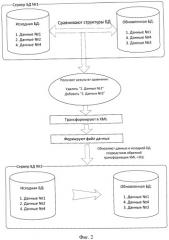 Способ обновления структурированных данных в системе управления реляционными базами данных (патент 2515565)