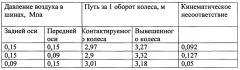 Способ определения кинематического рассогласования в трансмиссиях многоосных полноприводных колесных машин (патент 2657136)