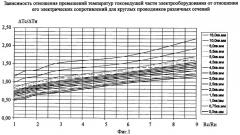 Способ контроля технического состояния токоведущих частей электрооборудования (патент 2467338)