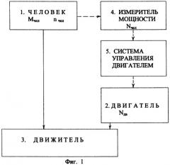 Транспортное средство, приводимое в движение мускульной силой человека (патент 2293038)