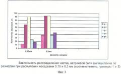 Способ получения нано- и микрочастиц водорастворимых веществ с использованием сверхкритического диоксида углерода (патент 2356609)