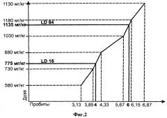 Препарат для нормализации процессов перекисного окисления липидов у животных (патент 2538666)