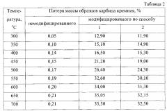 Способ модификации карбида кремния (патент 2600065)