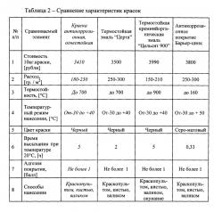 Краска антикоррозионная, огнестойкая (патент 2653171)