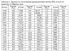 Способы повышения прочности бетона при сжатии с использованием нанокремнезёма, полученного из гидротермального раствора (патент 2599739)