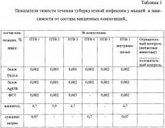 Вакцина против туберкулеза (патент 2647831)