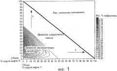 Прогнозирующая модель совместимости сырой нефти (патент 2327158)