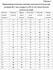 Способ определения длительности болезни при лихорадке ку на основании биохимических показателей крови (патент 2618446)