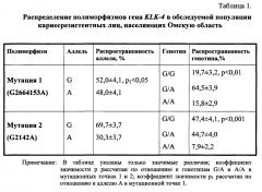 Способ оценки прогноза кариеса зубов путем анализа полиморфизма гена каллекреина-4 в мутационных точках g2664153a и g2142a в сыворотке крови (патент 2639478)