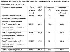 Способ получения целевого антитела с модулированным галактозилированием (варианты) и способ модулирования галактозилирования целевого антитела (варианты) путем оптимизации культуральной среды (патент 2642285)