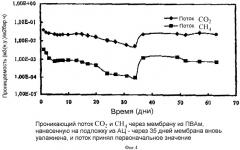 Мембрана для отделения co2 и метод ее получения (патент 2388527)