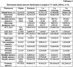 Способ повышения качества продукции при выращивании цыплят-бройлеров (патент 2632935)