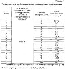 Вольтамперометрический способ количественного определения глицирризиновой кислоты в фармацевтических субстанциях (патент 2603363)