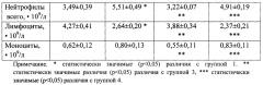 Способ коррекции дисфункции факторов врожденного и адаптивного иммунитета при хронической почечной недостаточности в эксперименте (патент 2616213)