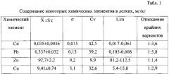 Способ оценки кадмия в печени и легких крупного рогатого скота (патент 2548774)