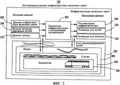 Многоуровневая система и способ оптимизации работы железнодорожного транспорта (патент 2359857)